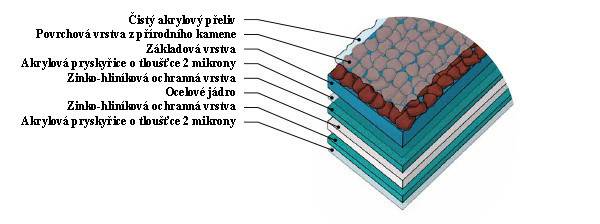 Materiál struktura