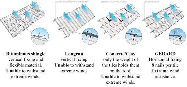 GERARD’s unique FASTENING SYSTEM