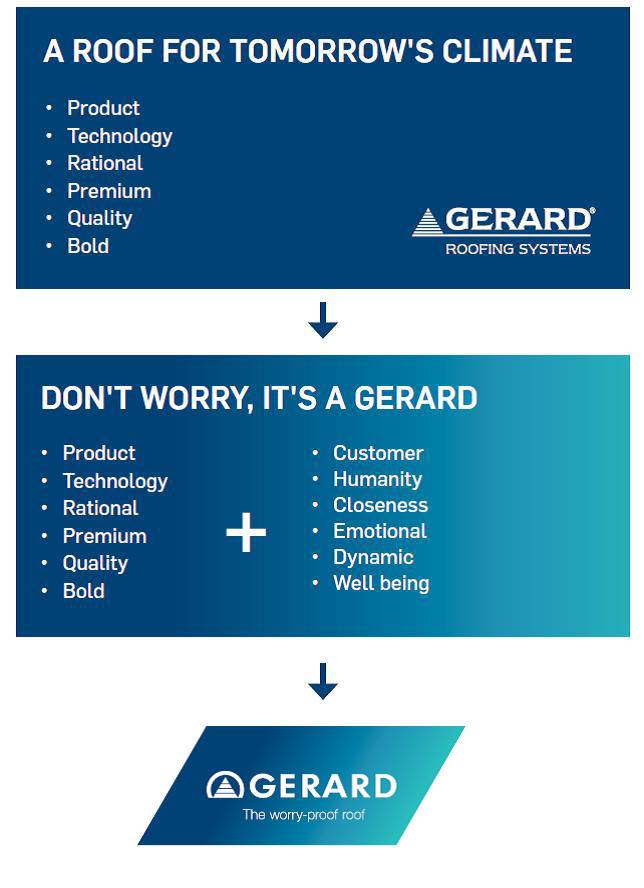 The brand new GERARD logo