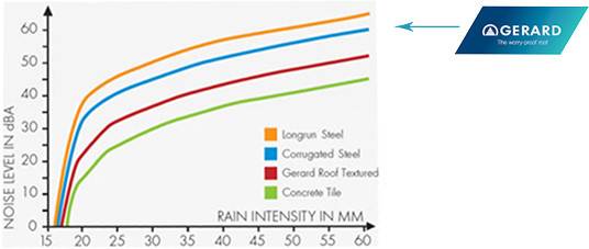 Special applications