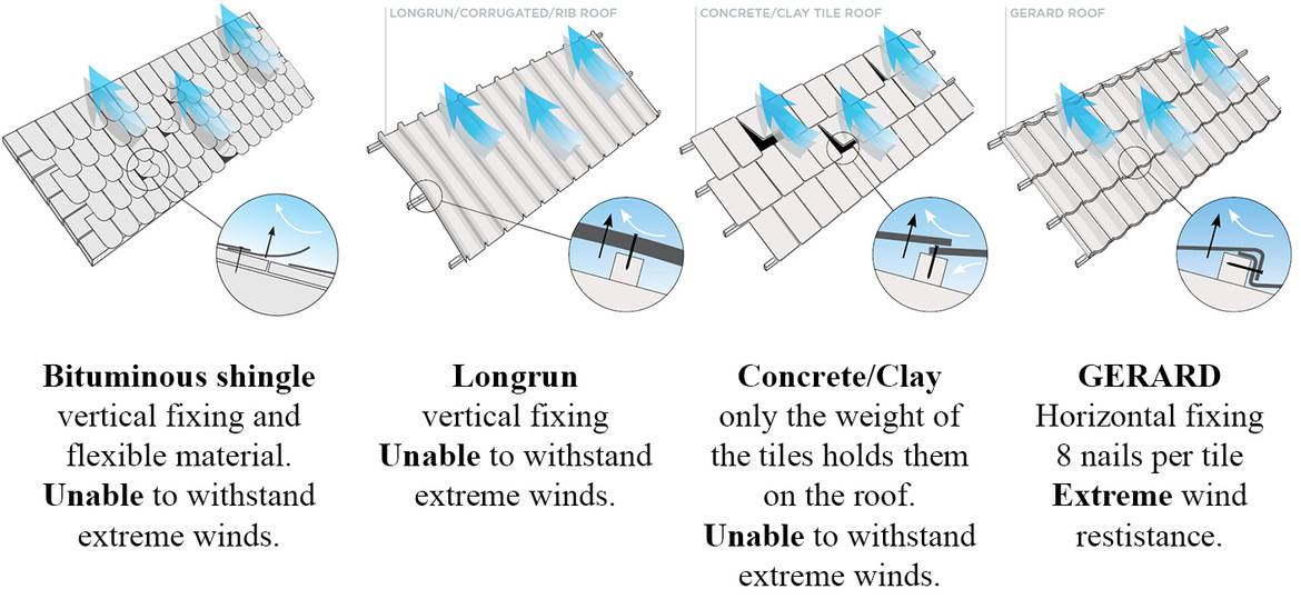 GERARD’s unique FASTENING SYSTEM