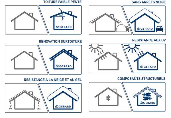 Különleges tetőfedési követelmények