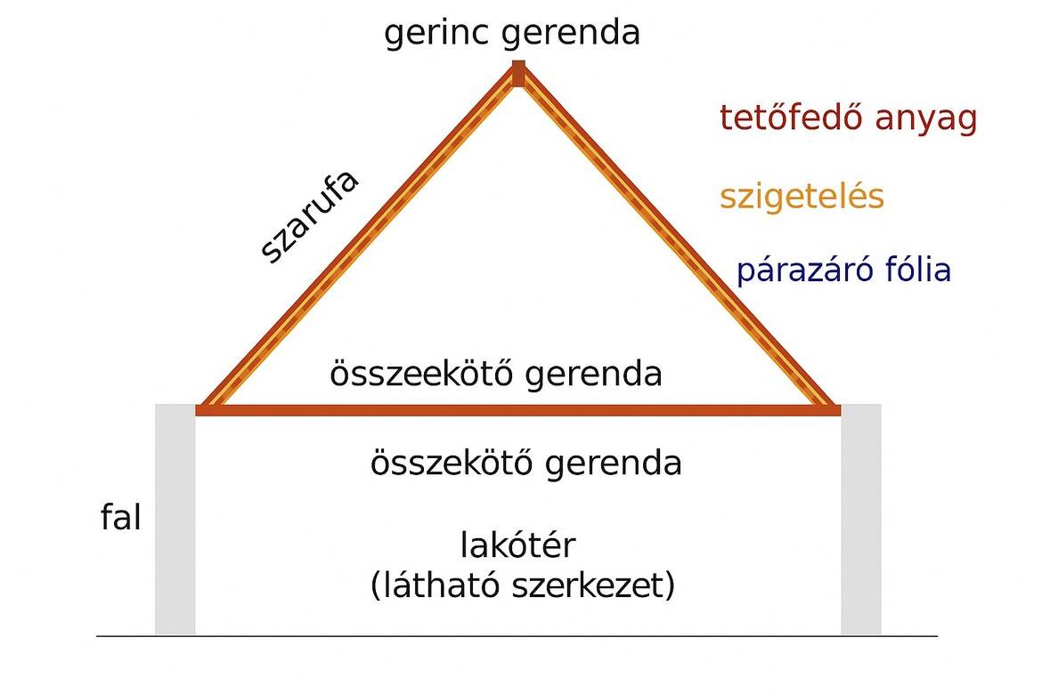 Fa Tetőszerkezetek – Modern Megközelítés A Hagyományos Választáshoz