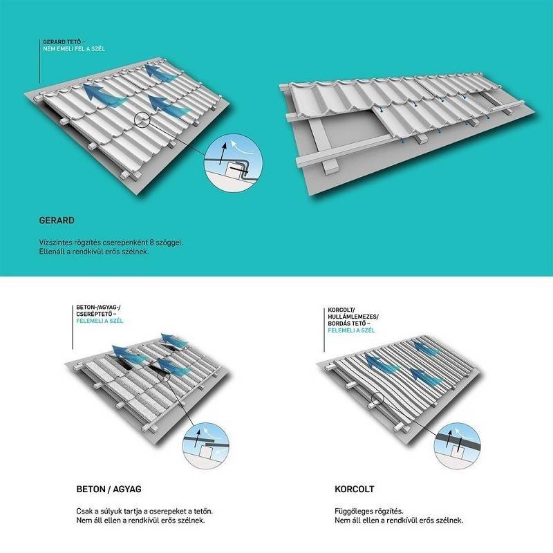 GERARD Tetők: legyőzhetetlen védelem az extrém idő ellen Szlovéniában és bárhol a világon