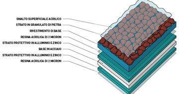 Lo strato di base GERARD