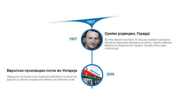 ВРЕМЕНСКА ЛИНИЈА НА ИНОВАЦИИТЕ