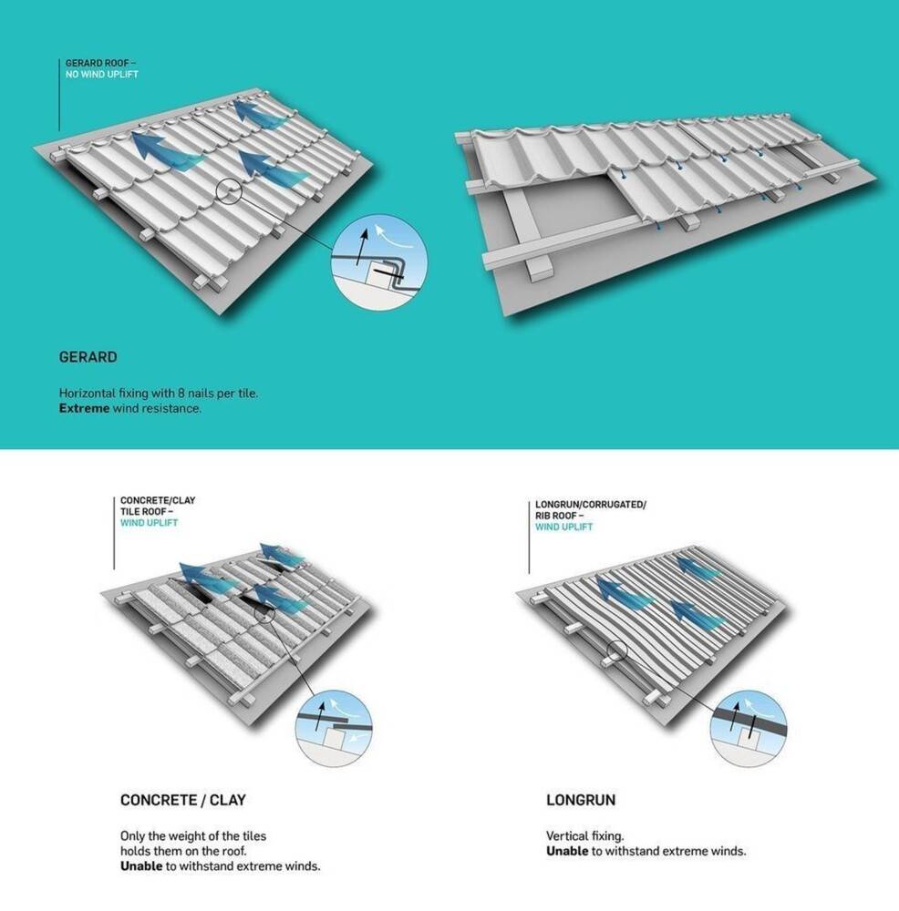 GERARD oferă o tehnică de instalare unică, orizontală, în 8 puncte, care îl face rezistent la furtuni.