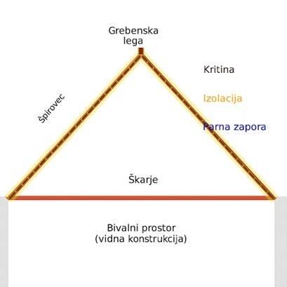 Lesene strešne konstrukcije – sodoben pristop k tradicionalni izbiri